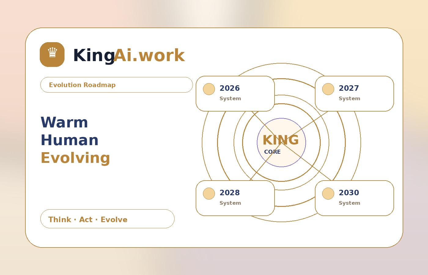 路线图页配图：温暖时间线，展示 2026 到 2030 的产品进化。
